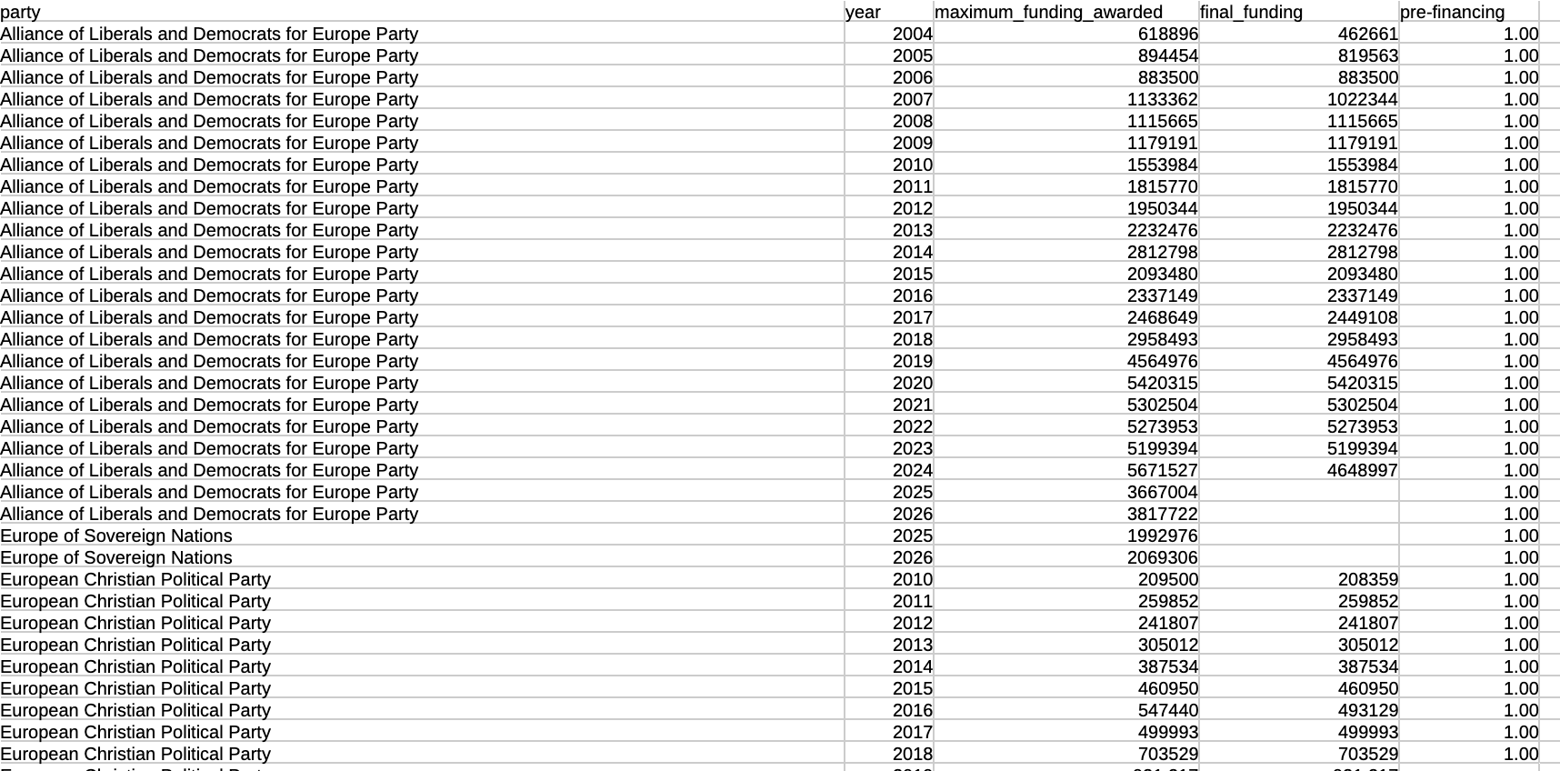 Edited CSV file of amounts of public to European parties